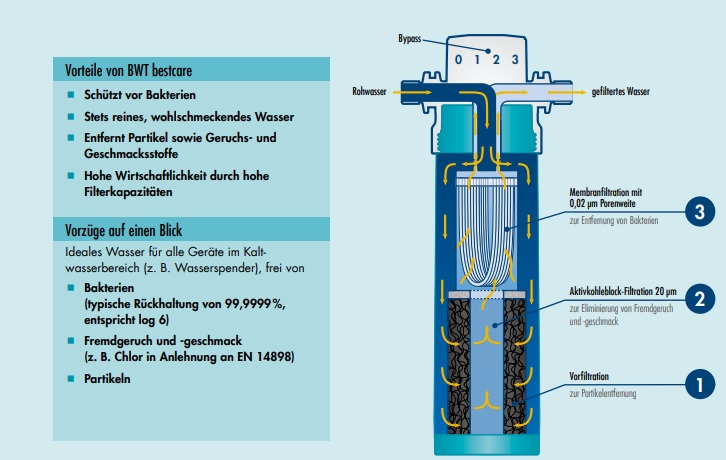 wasserfiltersystem-krankenhäuser-und-sensible-einsatzgebiete-und-wasserkonzepte-mondo-del-caffe-trier-bitburg-rheinland-pfalz-saarland-luxemburg